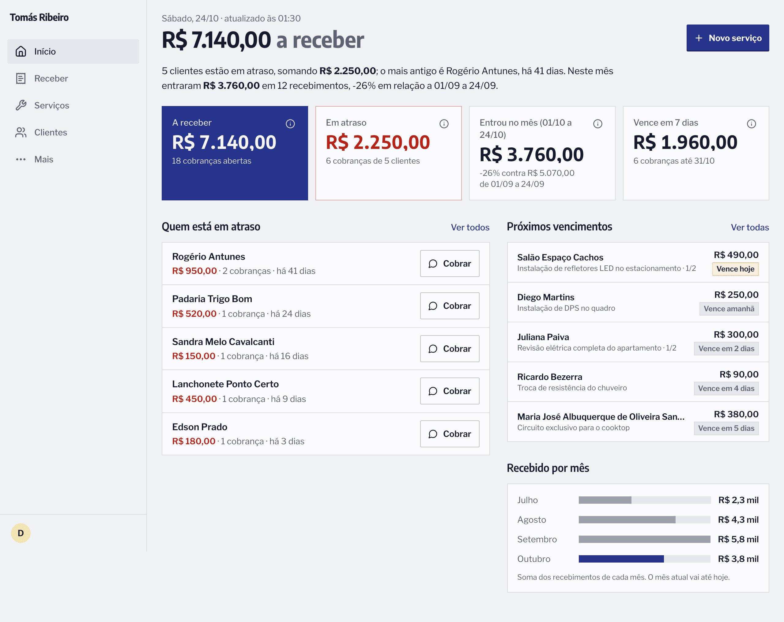 Início: a receber, atrasados e o mês